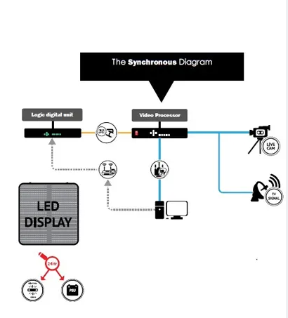 synchronous way of LED displays