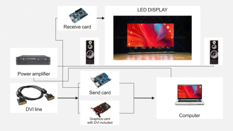 how to connect led screen