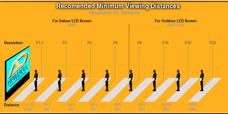 view distance ofLED screen