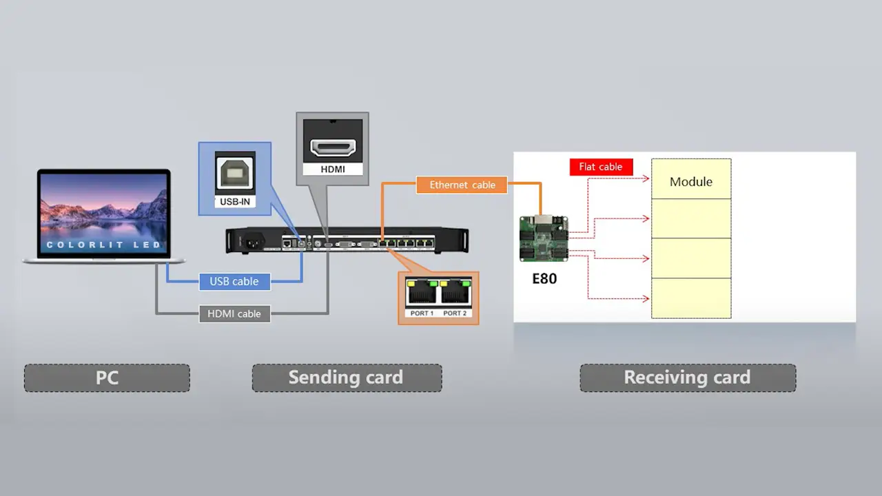 LED-display-connection-with-PC-sending-card-receiver-card