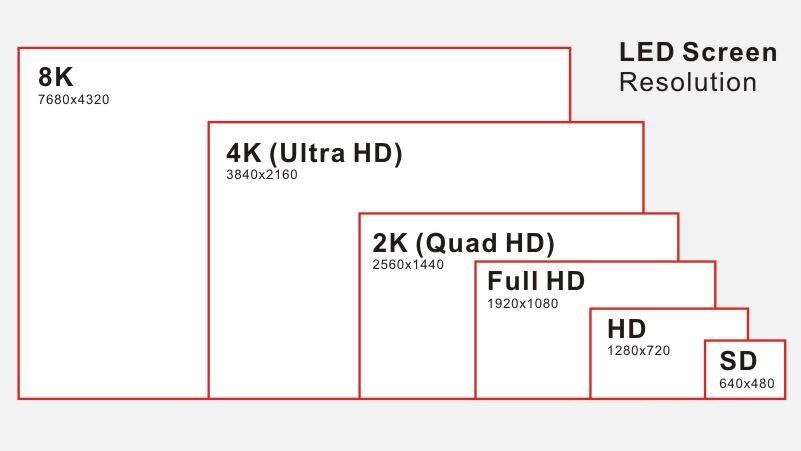 the Size of an LED Screen.LED screen resolution