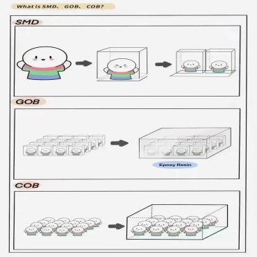 What are COB LED SCREEN and SMD LED SCREEN?