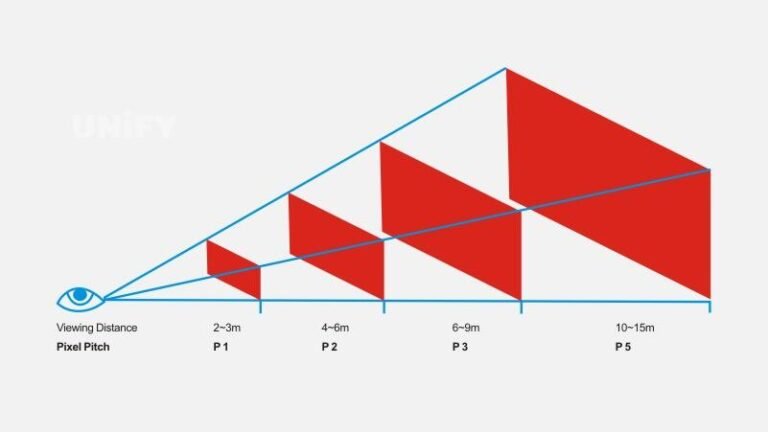How to Measure LED Screen Size—2025 Guide