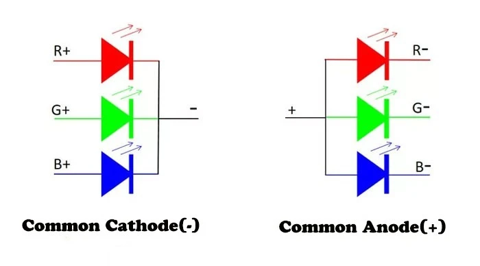Common-Cathode-and-Common- Common anode LED circuit diagram showing single unified voltage supply to all R, G, B channelsAnode