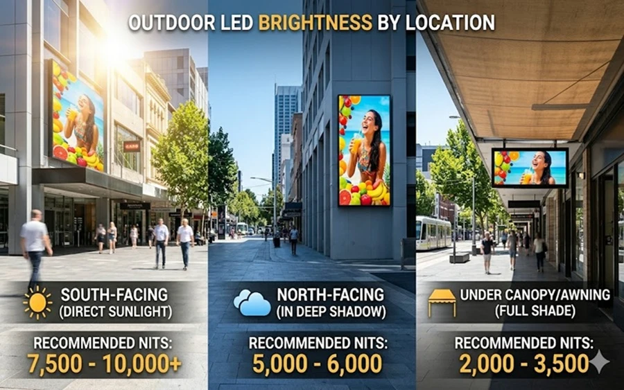 Recommended brightness levels for different outdoor LED screen installation orientations.