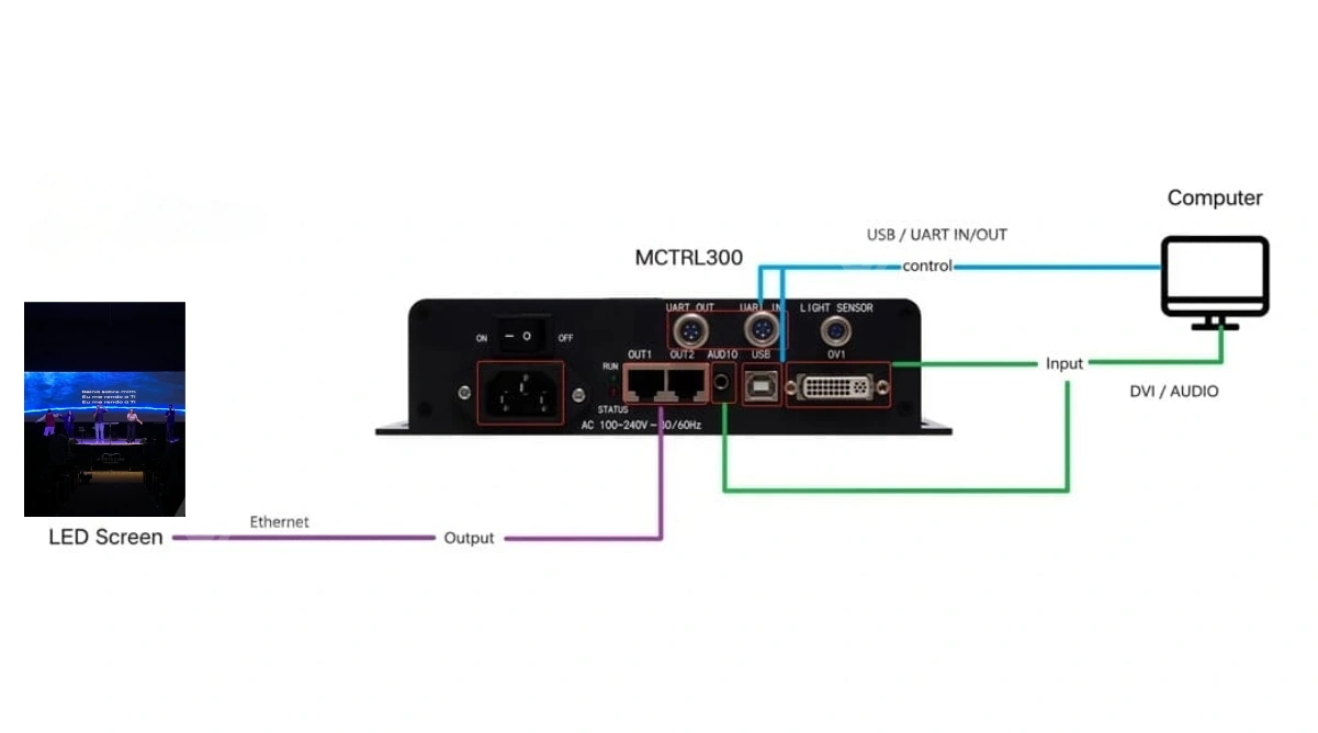 Sports stadium LED perimeter display driven by cascaded Novastar MCTRL300 controllers