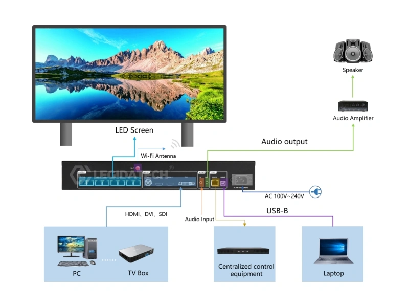 Huidu HD-VP830 LED video processor workflow from video input signal collection to LED display image output