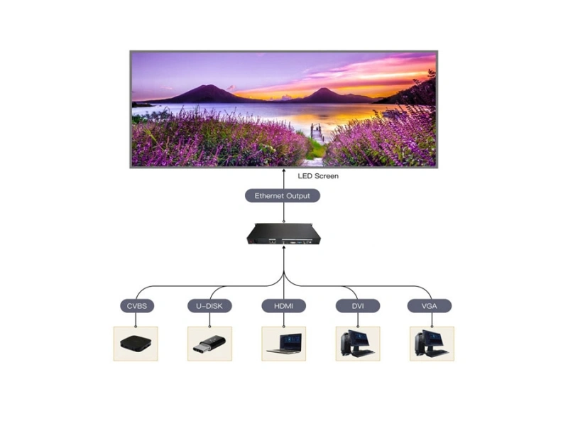 LED display control system architecture diagram showing signal flow