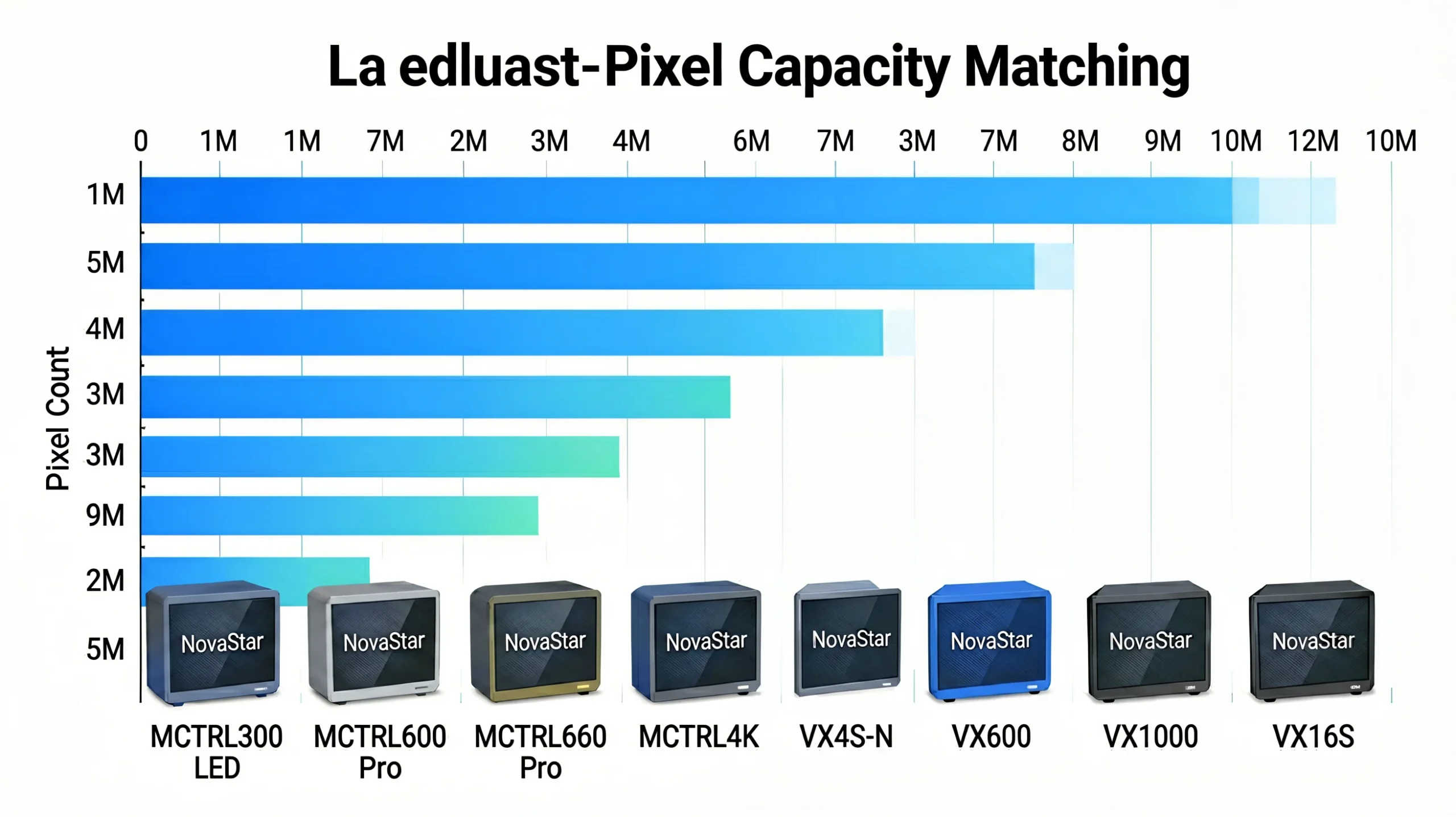 LED display pixel capacity to controller matching chart showing NovaStar MCTRL and VX series controllers by maximum pixel loading from 1.3M to 10.4M pixels