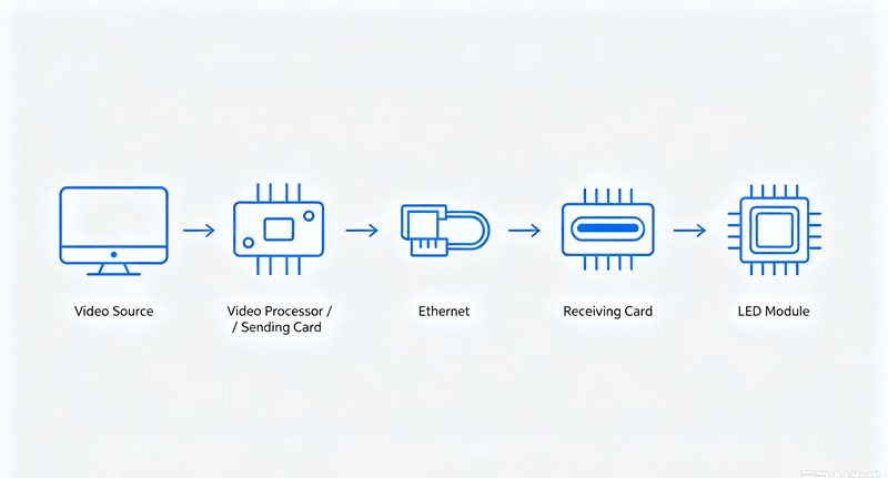 Linsn LED display control system signal chain diagram from video source to LED modules