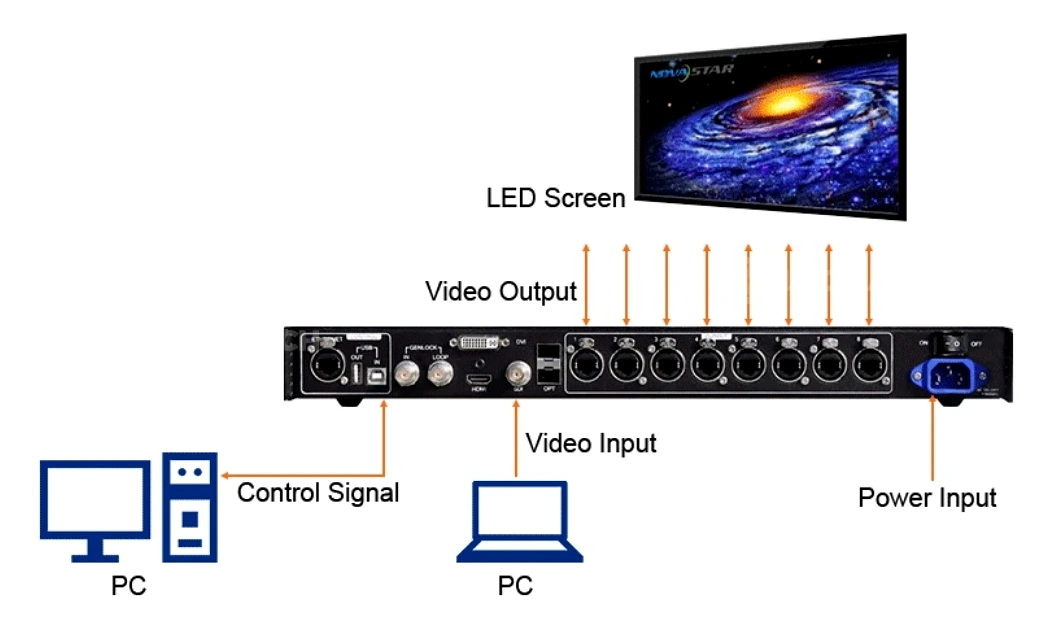 NovaStar MCTRL R5 pixel-level brightness and chroma calibration workflow showing LED display color uniformity before and after calibration