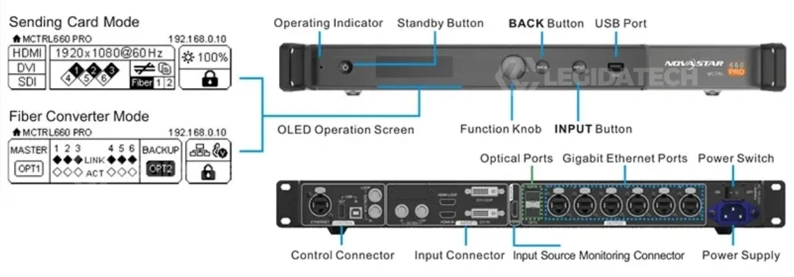 Novastar MCTRL660 PRO LED display controller system connection and interface overview diagram showing all ports and connectors