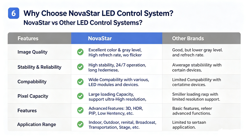 Comparison infographic between NovaStar and other LED control system brands comparing image quality reliability compatibility and pixel capacity