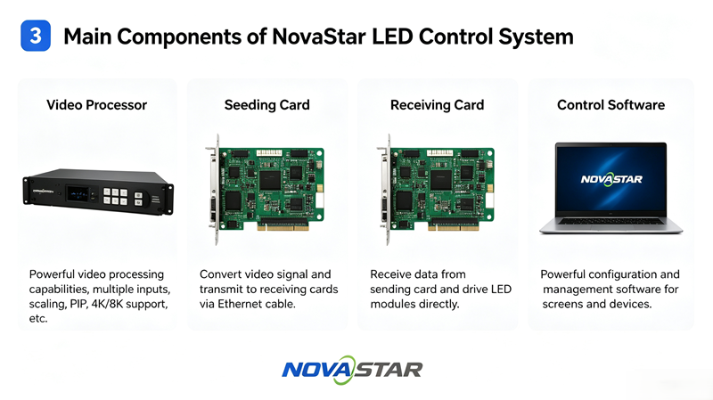 NovaStar LED control system components including LED video processor sending card receiving card and control software interface