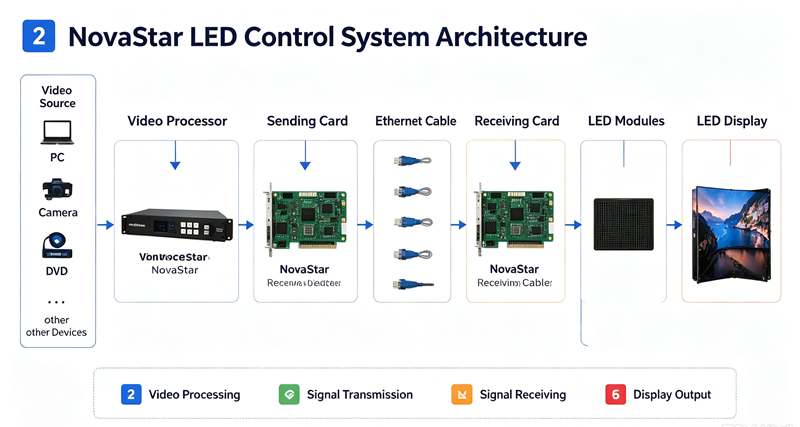 NovaStar LED control system architecture diagram showing signal flow from video source through processor sending card to LED modules