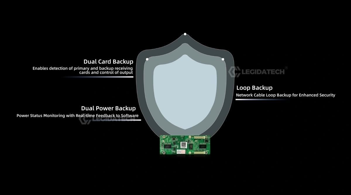 Mooncell A10X receiving card installed inside LED display cabinet connected to LED module via ribbon cable and Ethernet to sending card