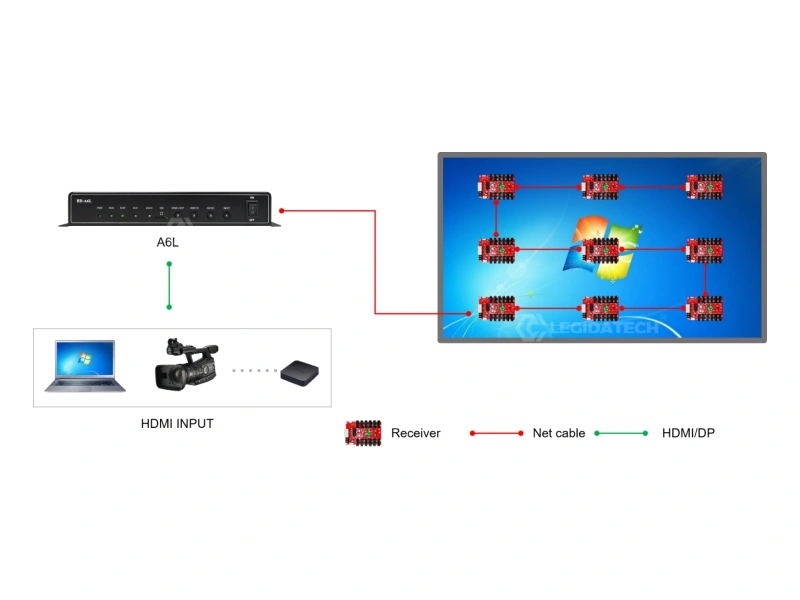 Huidu HD-A6L Android LED multimedia player angled view showing rear panel HDMI USB and 4 Gigabit output ports