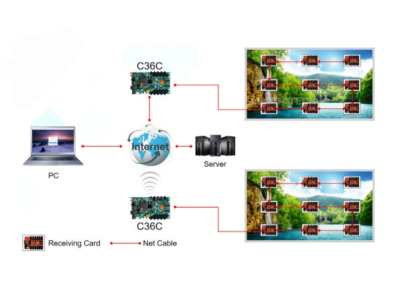 Huidu HD-C36C LED receiving card 512x512 pixel dual-core processor