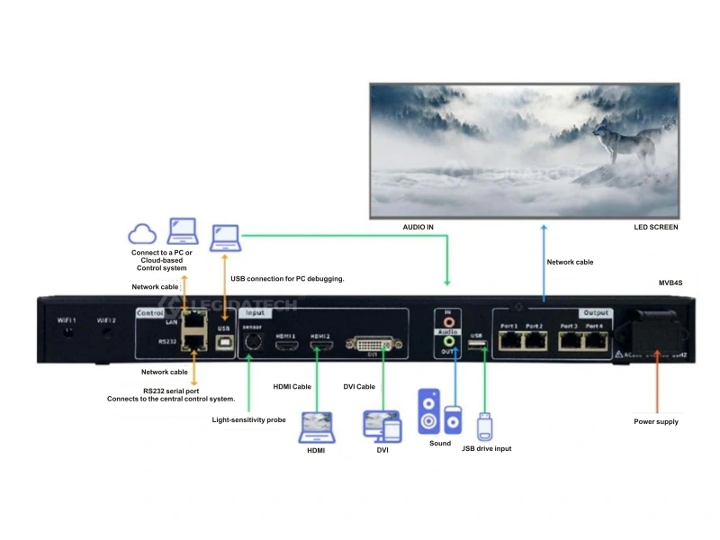 Mooncell MVB4S Pro interface detail close-up showing HDMI DVI VGA input ports and Gigabit Ethernet output ports