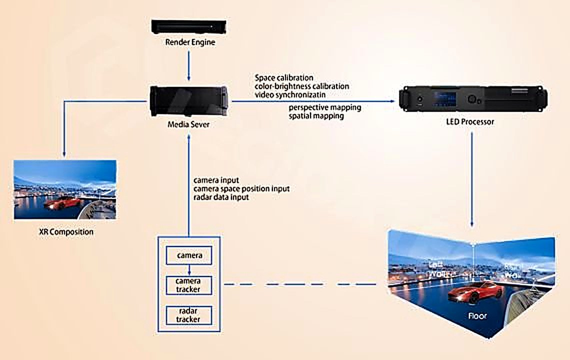 EXR LED screen system connection diagram — camera, processor and LED wall signal chain